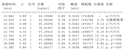 必一|
干货丨如何满足《中国药典》通则2341第一法 9种有机氯检测的系统适应性要求(图10)