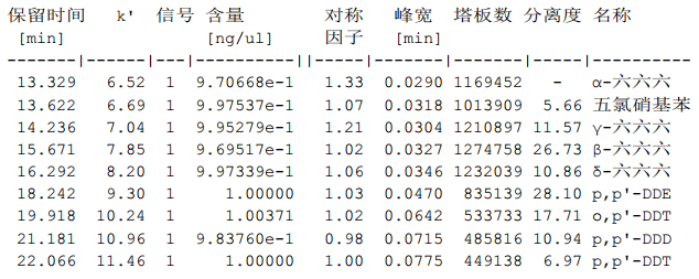 必一|
干货丨如何满足《中国药典》通则2341第一法 9种有机氯检测的系统适应性要求(图17)