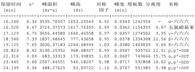 必一|
干货丨如何满足《中国药典》通则2341第一法 9种有机氯检测的系统适应性要求(图25)