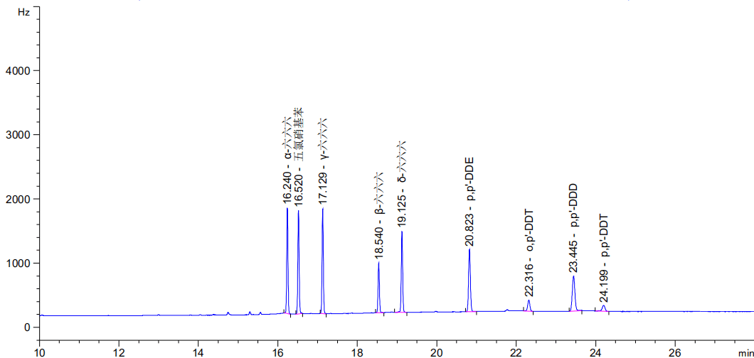 必一|
干货丨如何满足《中国药典》通则2341第一法 9种有机氯检测的系统适应性要求(图24)